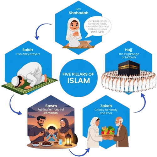 Five piler of islam